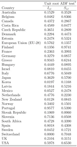 Table 2: Unit Root Tests