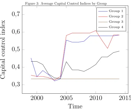 Figure 3: Average Capital Control Indices by Group