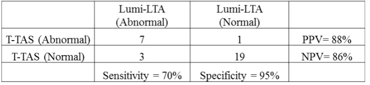 Table 2 Analysis of the agreement between the T-TAS and lumi-LTA in patient samples (n=30) displaying sensitivity, specificity, positive predictive value (PPV) and negative predictive value (NPV)