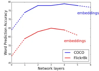 Figure 5on Flickr8K and COCO. All results using featuresextracted from the model are above chance (0.5),with the average unit activations of the hidden lay-ers yielding the best results (0.65 for Flickr8K onlayer 3, and 0.79 for COCO on layer 4)
