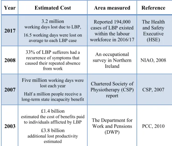 Table 1.3: Estimated economic cost of low back pain in the UK 