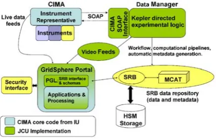 Figure 1. JCU Adaptations and extensions to the CIMA model. 