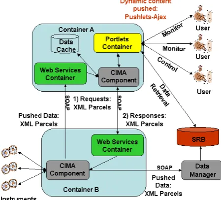 Figure 3. Remote instrument control portal structure. Only one person at a time can control any given instrument