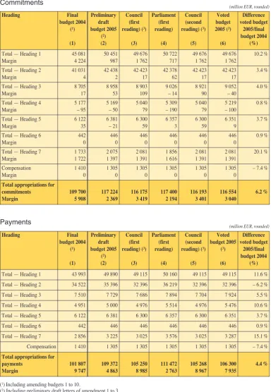 TABLE 3Various stages of the budget procedure Commitments 