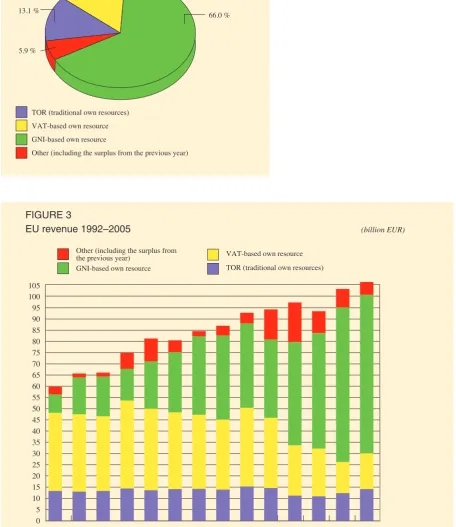 FIGURE 3EU revenue 1992–2005