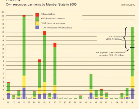 FIGURE 4Own resources payments by Member State in 2005