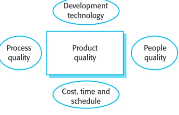 Figure 26.1  Factors affecting  software product  quality   Productquality Developmenttechnology