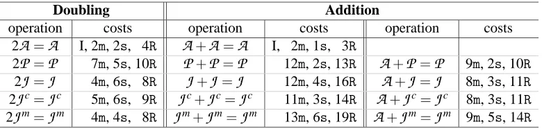 Table 2: Costs of Group Operations on EC, with lazy reduction