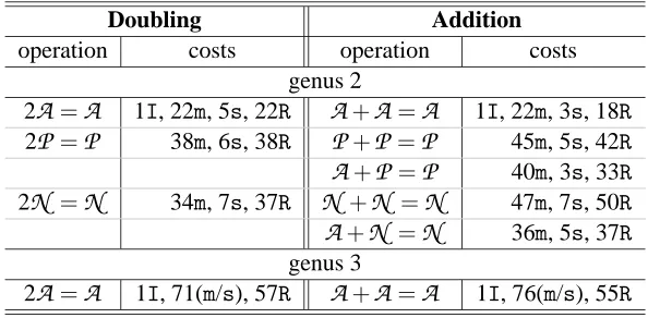Table 4: Costs of Group Operations for HEC, with lazy reduction