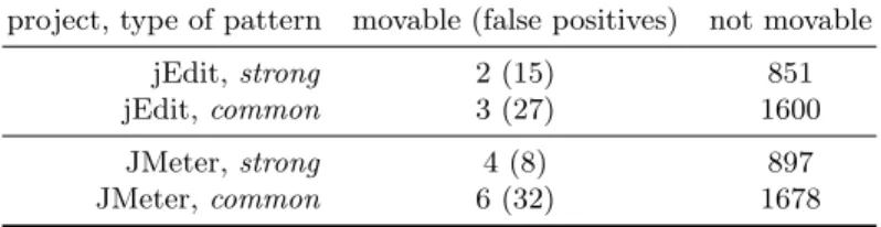 Table 3. Number of movable and not movable MemberGroups in analyzed projects.