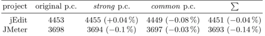 Table 4. Improvements in the number of pair couplings (p.c.). A lower number denotes coupling improvement and a higher number denotes a decline in the coupling.
