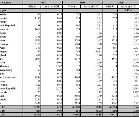 Table 1: EU ODA levels 2004 – 2005 – 2006 