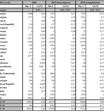 Table 2: Prospects for delivery on the 2006-2010 intermediate EU targets 