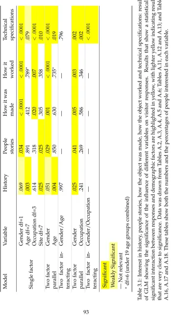 Table 3.1: Interest in history, people stories, how the object was made, how the object worked and technical speciﬁcations: results
