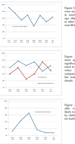 Figure 3.2: 6–11 year oldswere more likely to wantto touch large technol-ogy objects than peoplein other age groups