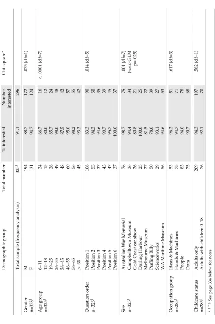 Table A.2: Interest in history of large technology heritage objects
