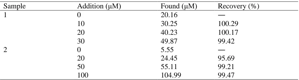 Table 1. Determination of nicotine content in two brands of cigarettes using MWCNT-G/GCE
