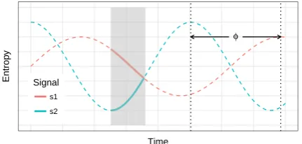 Figure 1: Analogizing the entropy converging pat-terns reported by Xu and Reitter (2016b) to asegment from two periodic signals.The shad-owed area and the solid lines indicate the observedentropy convergence between interlocutors