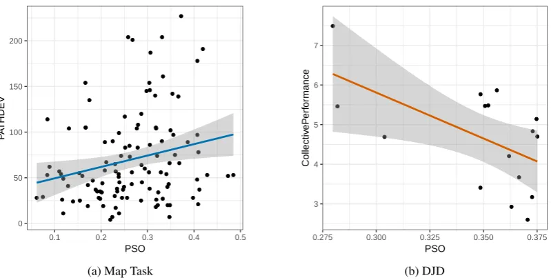 Figure 4: Regression lines of linear models using PSO to predict PATHDEV in Map Task (a) andCollectivePerformance in DJD (b)