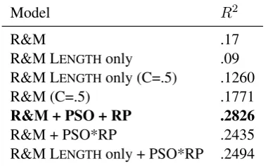 Table 3: Coefﬁcients of the linear models using themean, median, and maximum values of RP frompeak frequency components to predict task perfor-mance