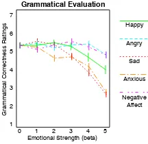 Figure 2: Amazon Mechanical Turk study results for generated sentences in the target affect categoriespositive emotion, negative emotion, angry, sad, and anxious (a)-(e)