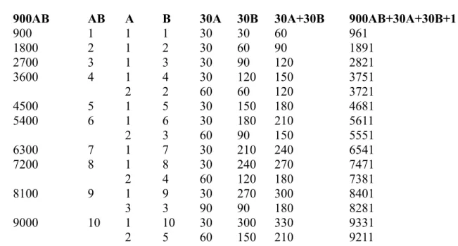 Table 9: Non-Prime Numbers for Channel 1 – (900AB + 30A + 30B)+1 Equation