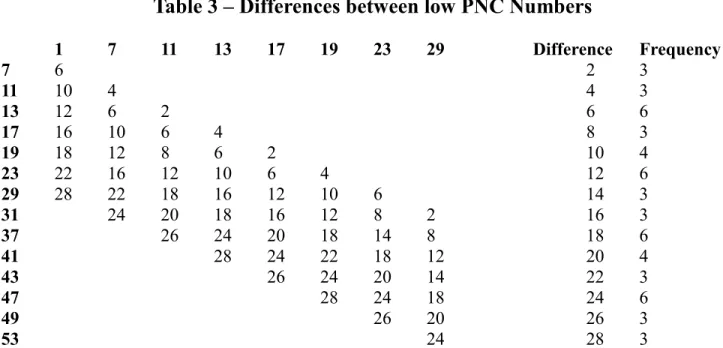 Table 3 – Differences between low PNC Numbers 
