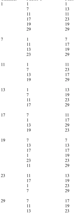 Table 5 – Paired 30ModX Factors for each Prime Number Channel