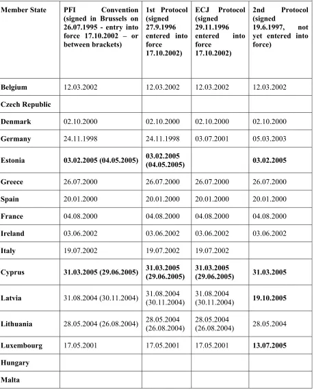 Table : Dates of notification43 an entry into force on completion of constitutional requirements for adopting the PFI Instruments per Member State : 