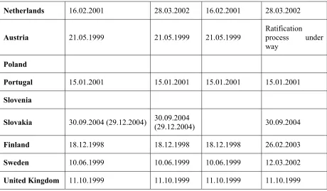 Table : Dates of notification44constitutional requirements for adopting the  an entry into force, per Member State, on completion of Convention drawn up on the basis of Article K.3 of the Treaty on the European Union, on the use of information technology for customs purposes of 26.07.1995 