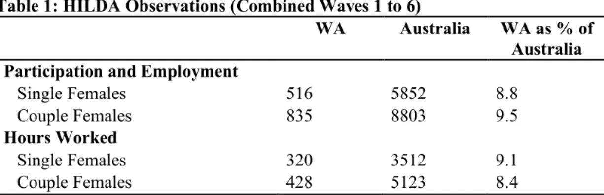 Table 1: HILDA Observations (Combined Waves 1 to 6) 