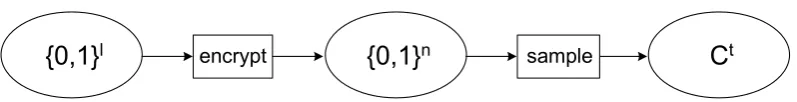 Figure 1: The encoding process of the stegosystem: a message is ﬁrst encrypted and then embeddedusing Algorithm sample