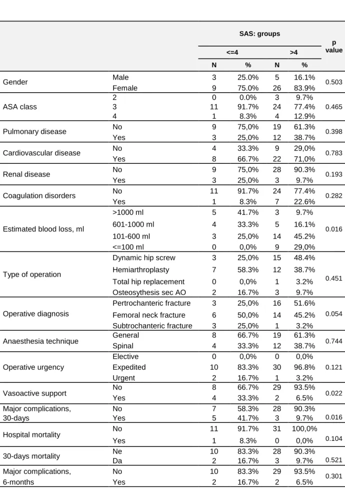 Table 3. After the SAS cut-off value &lt;=4 patients were dived in two SAS groups and their  perioperative variables were compared applying Pearson Chi-Square Test.* P value &lt;0.05 was  considered significant
