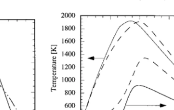 Fig. 4. Conditional scalar dissipation rate at different downstream locations. Also shown is a commonly  pre-sumed form of the mixture fraction dependence of the  sca-lar dissipation rate.