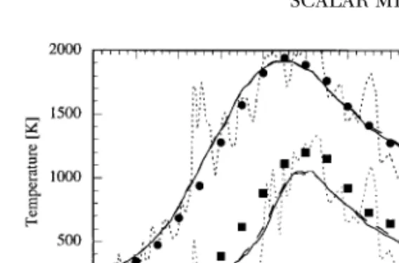 Fig. 6. Ensemble-averaged temperature and NO mass fraction determined as the average over multiple  instan-taneous realizations (solid lines) compared to a calculation using a time average of the scalar dissipation rate (dashed lines)
