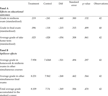 Table 3 - The effect of high frequency tasks on academic achievement by outcome 