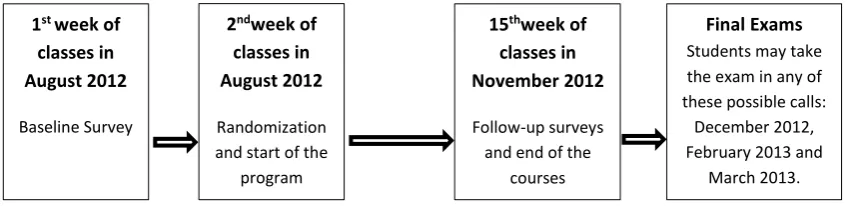 Figure 1 - Timeline of the Program and Data Collection 