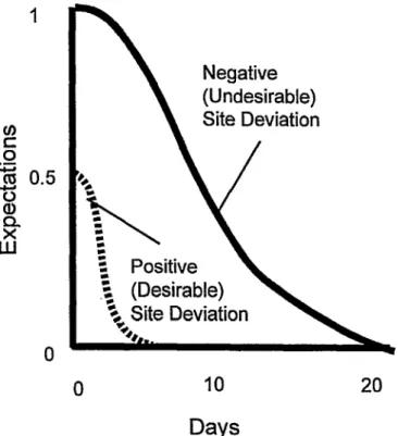 Fig.  6. Memory  decay  multipliers  for  a  desirable  (positive  deviation)  and  for  an  undesirable  (negative  deviation)  site
