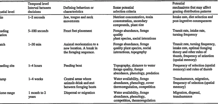 Table  1. Attributes  of  spatial  and  temporal  scales used  in  this  discussion  to  describe  large-herbivore  foraging