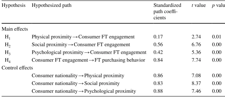 Table 2  Structural model results—main and control 