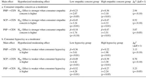 Table 3  Results of individual moderating effects