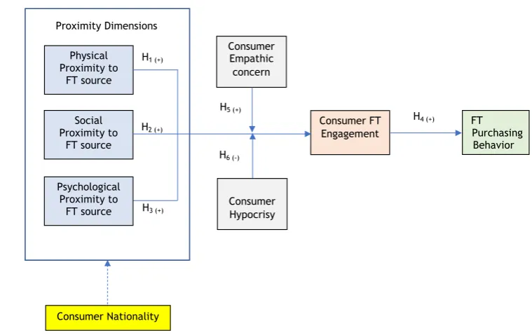 Fig. 1  The conceptual model