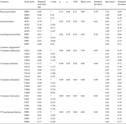Table 1  Measurement model and summary statistics