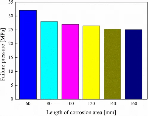 Figure 4. Failure pressure of the corroded pipeline under different corrosion length 