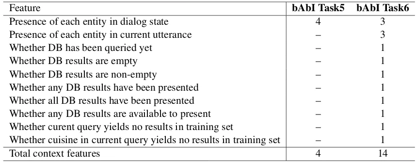 Table 4: Binary context features used to convey entity and database state in Section 4.