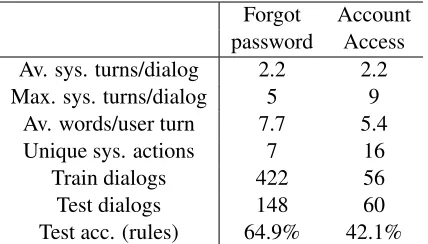 Table 2: Basic statistics of labeled customer sup-port dialogs. Test accuracy refers to whole-dialogaccuracy of the existing rule-based system.