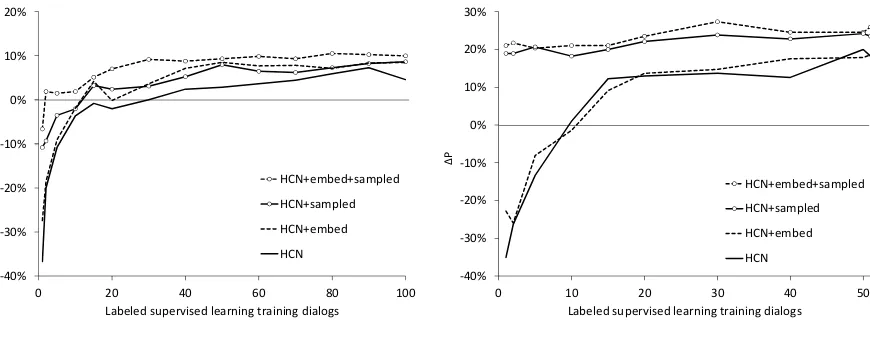 Figure 3: Training dialogs vs. ∆P, where ∆P is the fraction of test dialogs where HCNs producedlonger initial correct sequences of system actions than the rules, minus the fraction where rules producedlonger initial correct sequences than the HCNs