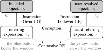 Figure 3: The corruption model.