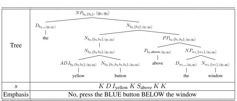 Figure 5: Edit automaton F(rs) for rs = “the blue button below the window”.
