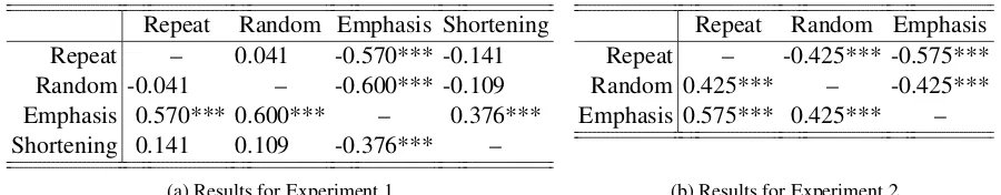 Table 1: Pairwise comparisons between feedback strategies for experiments 1 and 2. A positive valueshows preference for the row strategy, signiﬁcant at *** p < 0.001.
